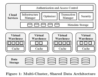 云原生數(shù)據(jù)庫(kù)的幕后英雄 淺談分布式數(shù)據(jù)庫(kù)的計(jì)算和存儲(chǔ)分離