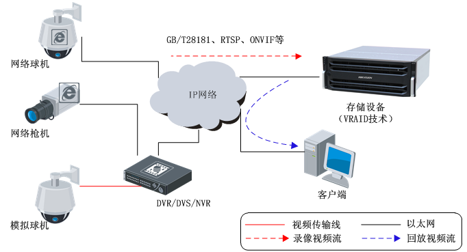 安防存儲(chǔ)中的新RAID技術(shù) 提升數(shù)據(jù)處理與存儲(chǔ)服務(wù)效能