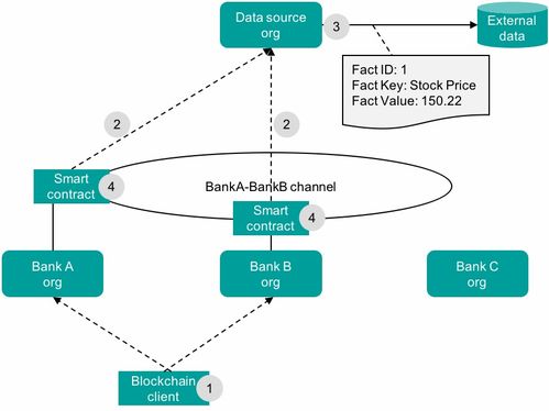 筆記 hyperledger fabric的鏈外數據相關