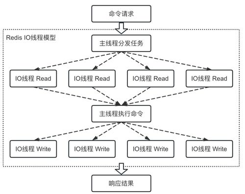 高效使用Redis 數(shù)據(jù)處理與存儲的最佳實踐
