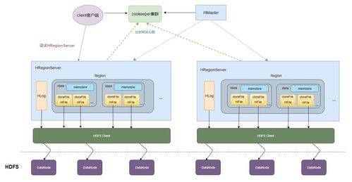 3張圖搞懂HBase的存儲原理 數(shù)據(jù)處理與存儲服務的核心機制