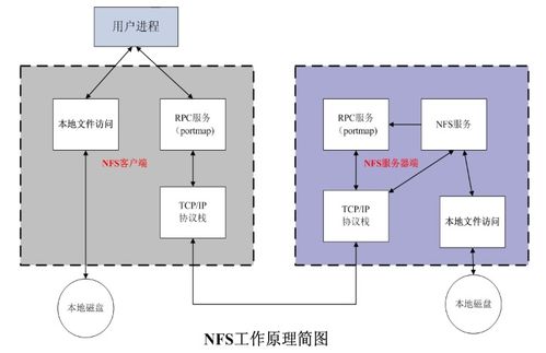 Linux NFS服務搭建與實戰(zhàn) 構建高效數(shù)據(jù)處理與存儲服務