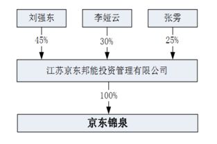 劉強東資本觸角伸向A股 旗下公司擬參與科大智能定增，加速布局物聯網技術研發