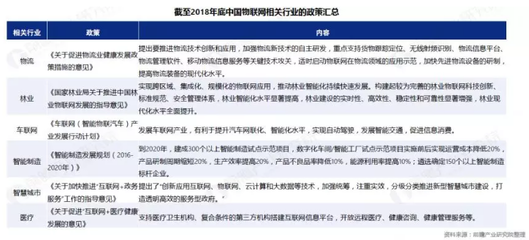 2019年物聯網行業市場研究報告 技術研發趨勢與展望